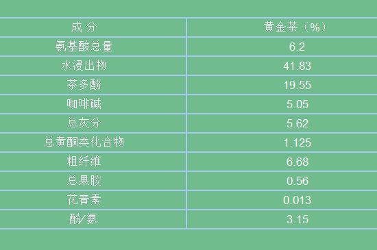 黃金茶的功效及禁忌癥，黃金茶有什么副作用嗎？