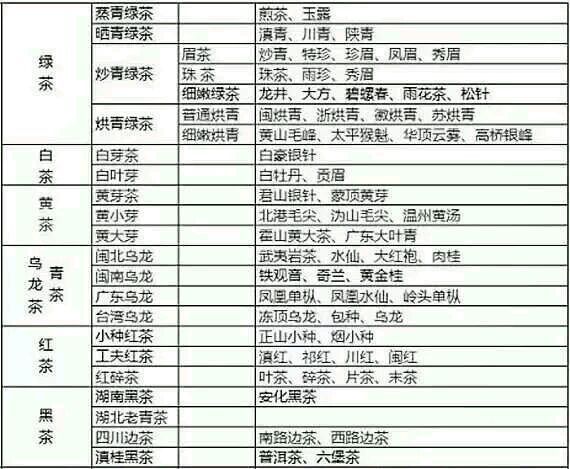 各種茶葉名稱對應圖片，中國茶大全！