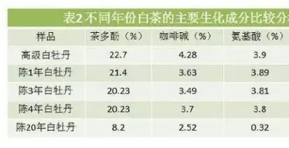 白茶三年為藥七年為寶的原理，為什么說(shuō)一年茶三年藥七年寶？