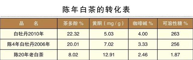 白茶三年為藥七年為寶的原理，為什么說(shuō)一年茶三年藥七年寶？